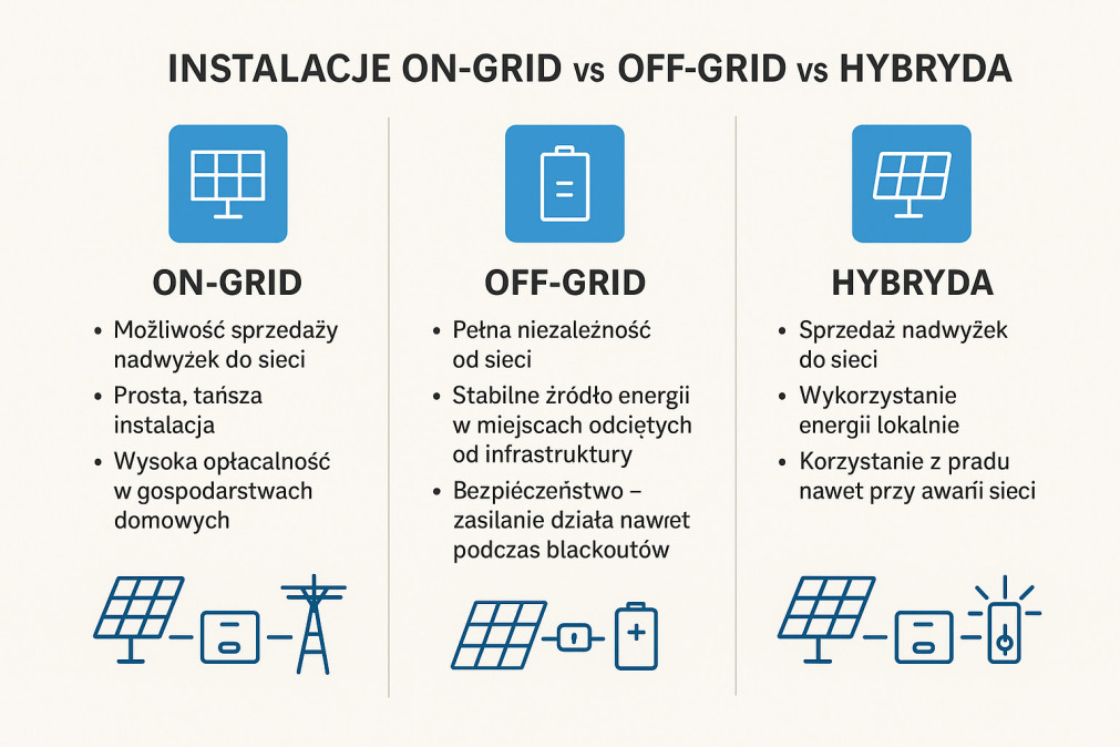 Instalacje fotowoltaiczne on-grid i off-grid – którą wybrać?